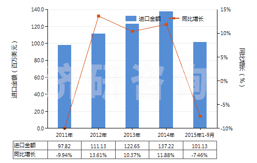 2011-2015年9月中國非零售包裝殺蟲劑成藥(HS38089190)進口總額及增速統(tǒng)計